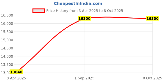 myntra.com Arihant Rai Sinha Men Regular Kurta with Trousers arihant rai sinha Price History Graph from 3 Apr 2025 to 8 Oct 2025