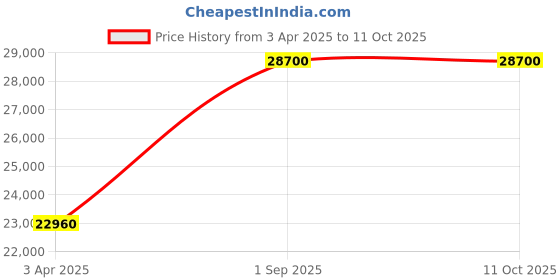 myntra.com Arihant Rai Sinha Men Regular Kurta with Trousers arihant rai sinha Price History Graph from 3 Apr 2025 to 10 Oct 2025