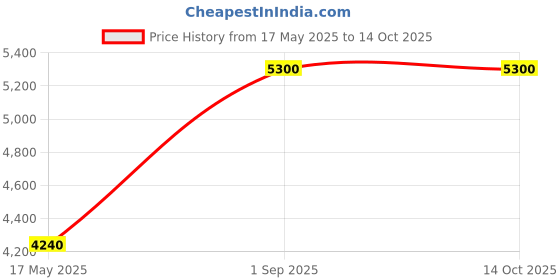 myntra.com Arihant Rai Sinha Men Regular Kurta with Trousers arihant rai sinha Price History Graph from 17 May 2025 to 14 Oct 2025