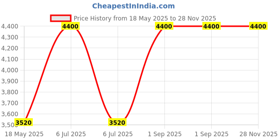 myntra.com Arihant Rai Sinha Men Regular Pure Cotton Kurta with Trousers arihant rai sinha Price History Graph from 18 May 2025 to 28 Nov 2025