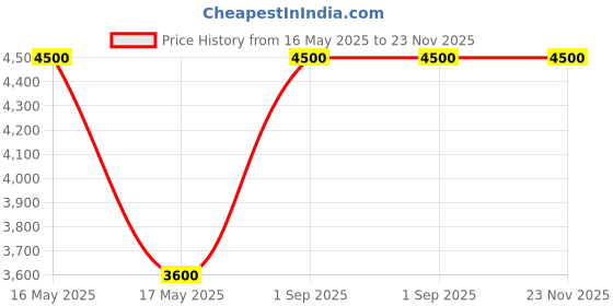 myntra.com Arihant Rai Sinha Men Regular Pure Silk Kurta with Churidar arihant rai sinha Price History Graph from 16 May 2025 to 23 Nov 2025