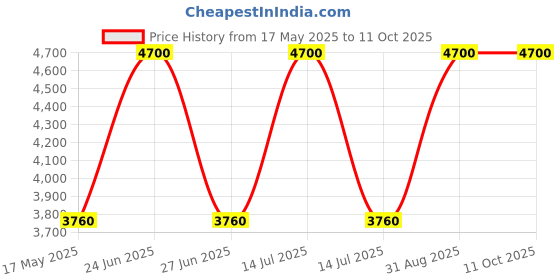 myntra.com Arihant Rai Sinha Men Regular Pure Silk Kurta with Churidar arihant rai sinha Price History Graph from 17 May 2025 to 10 Oct 2025