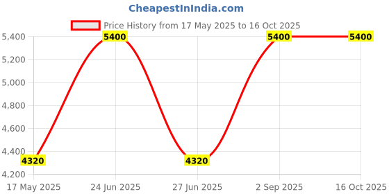 myntra.com Arihant Rai Sinha Men Regular Pure Silk Kurta with Churidar arihant rai sinha Price History Graph from 17 May 2025 to 16 Oct 2025