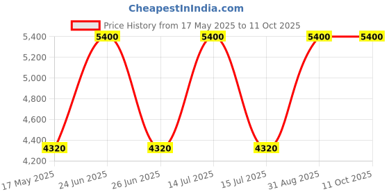 myntra.com Arihant Rai Sinha Men Regular Pure Silk Kurta with Churidar arihant rai sinha Price History Graph from 17 May 2025 to 10 Oct 2025