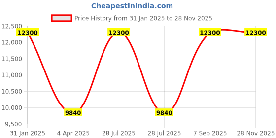 myntra.com Arihant Rai Sinha Men Regular Pure Silk Kurta with Patiala arihant rai sinha Price History Graph from 31 Jan 2025 to 27 Nov 2025