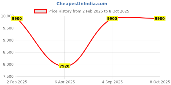 myntra.com Arihant Rai Sinha Men Regular Pure Silk Kurta with Salwar arihant rai sinha Price History Graph from 2 Feb 2025 to 7 Oct 2025