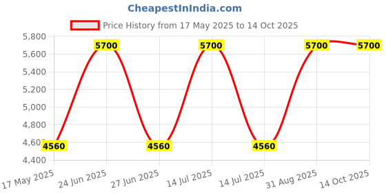 myntra.com Arihant Rai Sinha Men Regular Pure Silk Kurta with Trousers arihant rai sinha Price History Graph from 17 May 2025 to 13 Oct 2025