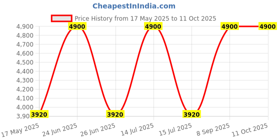 myntra.com Arihant Rai Sinha Men Regular Pure Silk Kurta with Trousers arihant rai sinha Price History Graph from 17 May 2025 to 10 Oct 2025