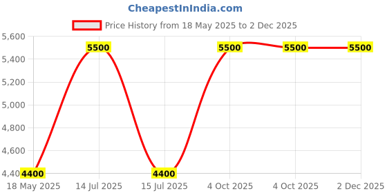 myntra.com Arihant Rai Sinha Men Regular Pure Silk Kurta with Trousers arihant rai sinha Price History Graph from 18 May 2025 to 2 Dec 2025
