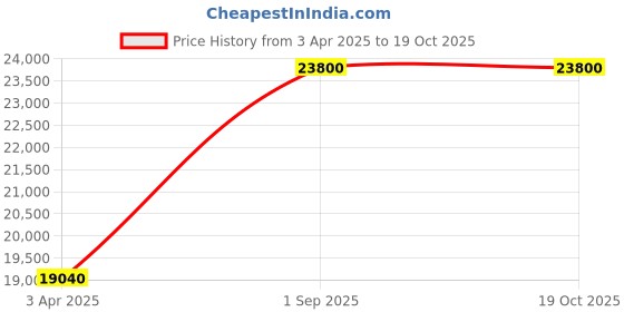 myntra.com Arihant Rai Sinha Men Regular Raw Silk Kurta with Trousers arihant rai sinha Price History Graph from 3 Apr 2025 to 17 Oct 2025