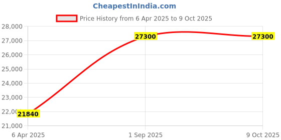 myntra.com Arihant Rai Sinha Men Regular Sequinned Raw Silk Kurta with Trousers arihant rai sinha Price History Graph from 6 Apr 2025 to 8 Oct 2025