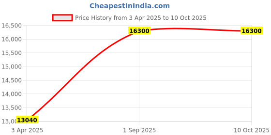 myntra.com Arihant Rai Sinha Men Regular Thread Work Kurta with Trousers arihant rai sinha Price History Graph from 3 Apr 2025 to 10 Oct 2025