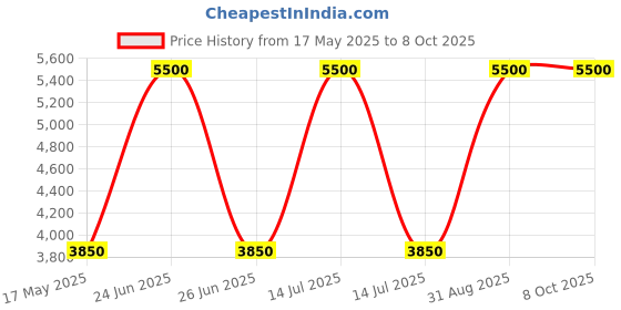 myntra.com Arihant Rai Sinha Men Solid Kurta with Churidar & Dupatta arihant rai sinha Price History Graph from 17 May 2025 to 8 Oct 2025