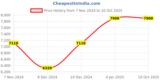 myntra.com Arihant Rai Sinha Men Striped Regular Sequinned Kurta with Churidar arihant rai sinha Price History Graph from 7 Nov 2024 to 10 Oct 2025