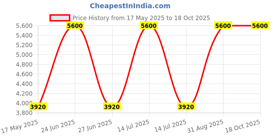 myntra.com Arihant Rai Sinha Men Textured Solid Silk Kurta with Trousers arihant rai sinha Price History Graph from 17 May 2025 to 18 Oct 2025