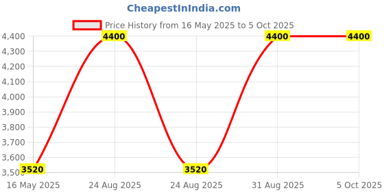 myntra.com Arihant Rai Sinha Men Thread Work Kurta arihant rai sinha Price History Graph from 16 May 2025 to 5 Oct 2025