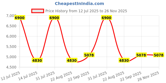 myntra.com Arihant Rai Sinha Men Thread Work Mandarin Collar Kurta arihant rai sinha Price History Graph from 12 Jul 2025 to 25 Nov 2025