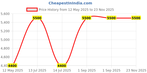 myntra.com Arihant Rai Sinha Men Woven Design Pure Silk Knee Length Kurta Set arihant rai sinha Price History Graph from 12 May 2025 to 23 Nov 2025