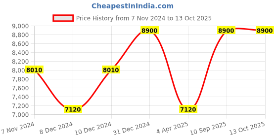 myntra.com Arihant Rai Sinha Men Yoke Design Regular Kurta with Dhoti Pants arihant rai sinha Price History Graph from 7 Nov 2024 to 12 Oct 2025