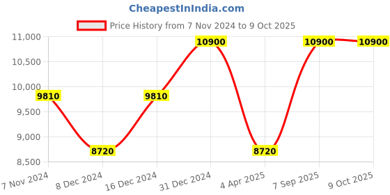 myntra.com Arihant Rai Sinha Men Yoke Design Regular Kurta with Trousers arihant rai sinha Price History Graph from 7 Nov 2024 to 8 Oct 2025