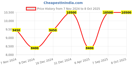 myntra.com Arihant Rai Sinha Men Yoke Design Regular Sequinned Kurta with Dhoti Pants arihant rai sinha Price History Graph from 7 Nov 2024 to 7 Oct 2025