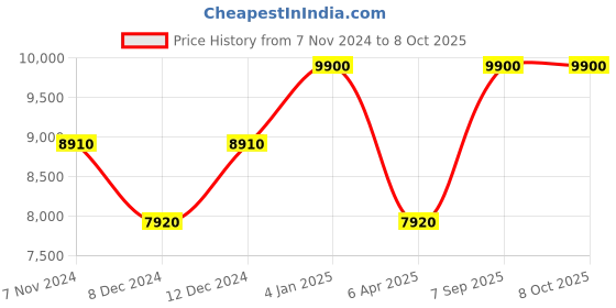 myntra.com Arihant Rai Sinha Men Yoke Design Regular Sequinned Kurta with Trousers arihant rai sinha Price History Graph from 7 Nov 2024 to 7 Oct 2025