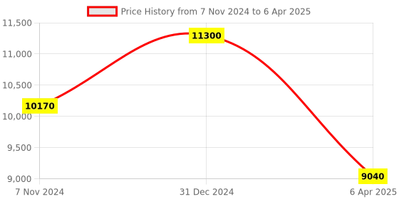 myntra.com Arihant Rai Sinha Men Yoke Design Regular Thread Work Kurta with Dhoti Pants arihant rai sinha Price History Graph from 7 Nov 2024 to 6 Apr 2025