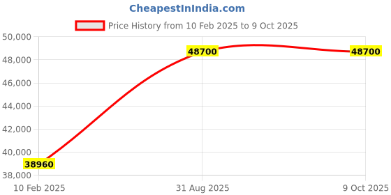 myntra.com Arihant Rai Sinha Printed Sherwani Set arihant rai sinha Price History Graph from 10 Feb 2025 to 9 Oct 2025