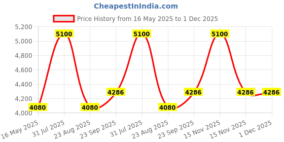 myntra.com Arihant Rai Sinha Pure Silk Chevron Woven Design Mandarin Collar Nehru Jacket arihant rai sinha Price History Graph from 16 May 2025 to 1 Dec 2025