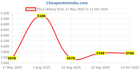 myntra.com Arihant Rai Sinha Pure Silk Floral Printed Mandarin Collar Nehru Jacket arihant rai sinha Price History Graph from 17 May 2025 to 13 Oct 2025
