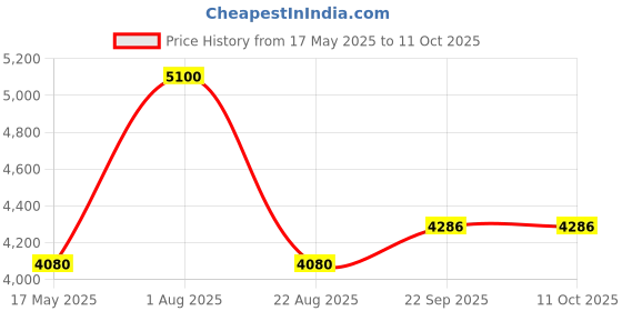 myntra.com Arihant Rai Sinha Pure Silk Woven Design Mandarin Collar Nehru Jacket arihant rai sinha Price History Graph from 17 May 2025 to 11 Oct 2025