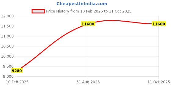 myntra.com Arihant Rai Sinha Self Design Pure Silk Sherwani Set arihant rai sinha Price History Graph from 10 Feb 2025 to 11 Oct 2025
