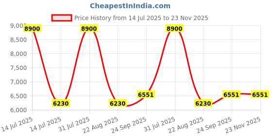 myntra.com Arihant Rai Sinha Striped Embroidered Sequinned Pure Silk Straight Kurta With Trousers arihant rai sinha Price History Graph from 14 Jul 2025 to 23 Nov 2025