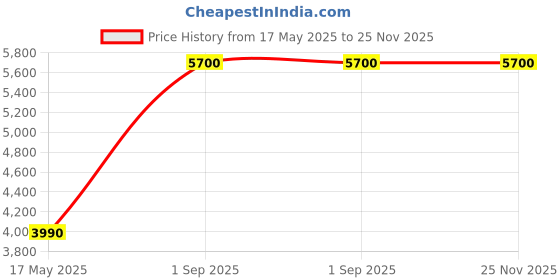 myntra.com Arihant Rai Sinha Striped Thread Work Pure Silk Straight Kurta With Churidar arihant rai sinha Price History Graph from 17 May 2025 to 24 Nov 2025