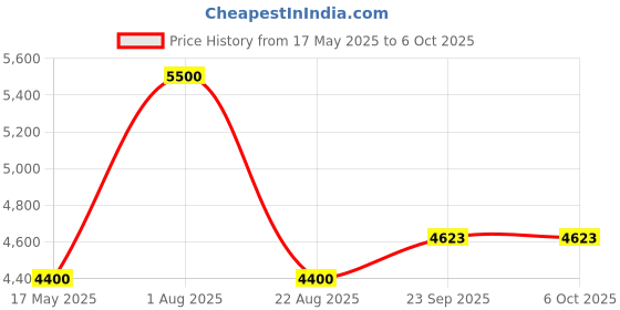 myntra.com Arihant Rai Sinha Woven Design Asymmetric Placket Nehru Jacket arihant rai sinha Price History Graph from 17 May 2025 to 5 Oct 2025
