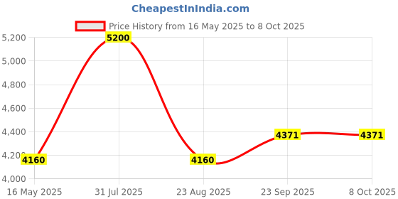 myntra.com Arihant Rai Sinha Woven Design Mandarin Collar Nehru Jacket arihant rai sinha Price History Graph from 16 May 2025 to 7 Oct 2025