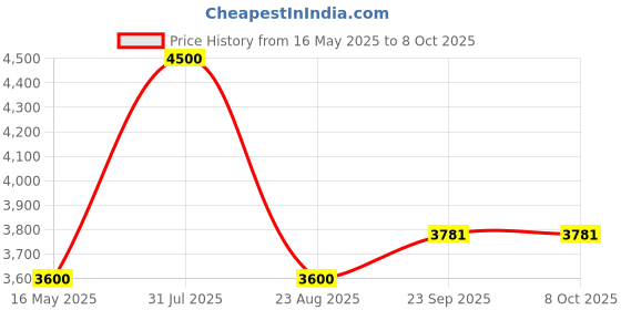 myntra.com Arihant Rai Sinha Woven Design Mandarin Collar Nehru Jacket arihant rai sinha Price History Graph from 16 May 2025 to 8 Oct 2025