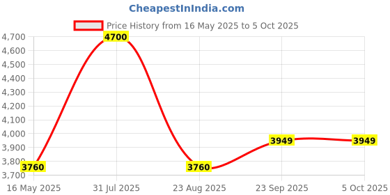 myntra.com Arihant Rai Sinha Woven Design Mandarin Collar Nehru Jacket arihant rai sinha Price History Graph from 16 May 2025 to 5 Oct 2025