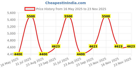 myntra.com Arihant Rai Sinha Woven Design Mandarin Collar Nehru Jacket arihant rai sinha Price History Graph from 16 May 2025 to 23 Nov 2025