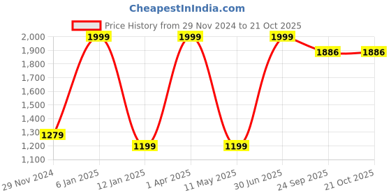 myntra.com ARIIX Men Colourblocked Sweatshirt ariix Price History Graph from 29 Nov 2024 to 19 Oct 2025
