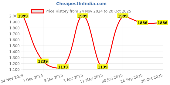 myntra.com ARIIX Men Printed Hooded Sweatshirt ariix Price History Graph from 24 Nov 2024 to 19 Oct 2025