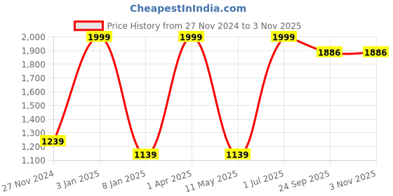 myntra.com ARIIX Men Printed Hooded Sweatshirt ariix Price History Graph from 27 Nov 2024 to 2 Nov 2025