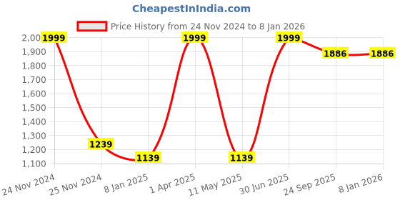myntra.com ARIIX Men Printed Hooded Sweatshirt ariix Price History Graph from 24 Nov 2024 to 7 Jan 2026