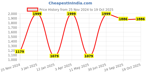 myntra.com ARIIX Men Printed Sweatshirt ariix Price History Graph from 25 Nov 2024 to 19 Oct 2025