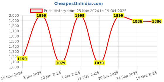 myntra.com ARIIX Men Printed Sweatshirt ariix Price History Graph from 25 Nov 2024 to 19 Oct 2025