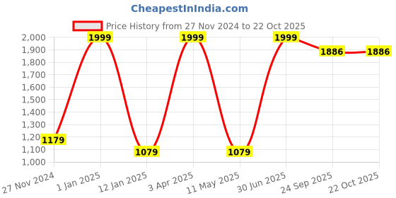 myntra.com ARIIX Men Printed Sweatshirt ariix Price History Graph from 27 Nov 2024 to 19 Oct 2025