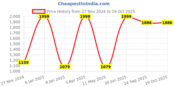 myntra.com ARIIX Men Printed Sweatshirt ariix Price History Graph from 27 Nov 2024 to 19 Oct 2025