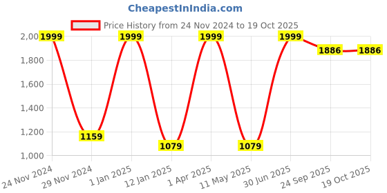 myntra.com ARIIX Men Printed Sweatshirt ariix Price History Graph from 24 Nov 2024 to 19 Oct 2025