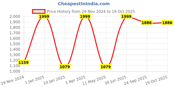 myntra.com ARIIX Men Printed Sweatshirt ariix Price History Graph from 29 Nov 2024 to 19 Oct 2025