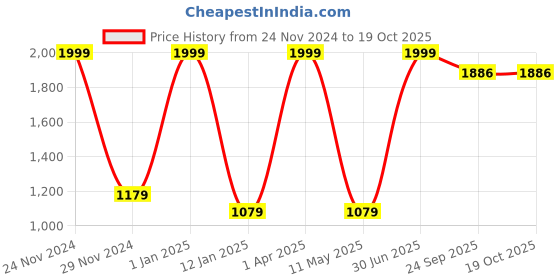 myntra.com ARIIX Men Printed Sweatshirt ariix Price History Graph from 24 Nov 2024 to 19 Oct 2025